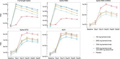 Endogenous Antibody Responses to SARS-CoV-2 in Patients With Mild or Moderate COVID-19 Who Received Bamlanivimab Alone or Bamlanivimab and Etesevimab Together